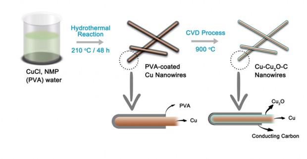 Nanocable process