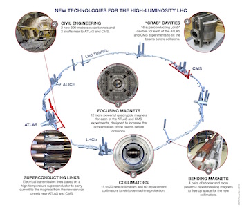 Graphic of LHC