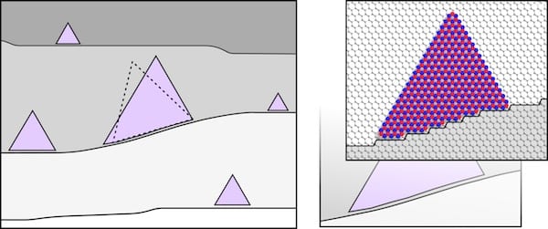 Complementarity between the energies of atoms forming hexagonal boron nitride and a metal substrate lead to uniform wafers of 2D materials in a chemical vapor deposition furnace. The theoretical confirmation by Rice University scientists shows how growing crystals of the material use the steps in a vicinal substrate to stay oriented, which allows them to join into larger crystals. Illustration by Ksenia Bets