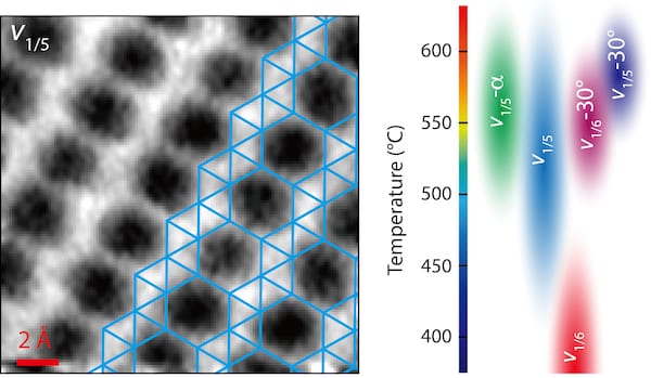 Scientists at Rice and Northwestern universities have developed a technique to get images of two-dimensional borophene and match them with models. Polymorphic borophene shows promise for electronic, thermal, optical and other applications. The researchers also created a phase diagram, at right, with details about borophene polymorphs observed to date. (Credit: Xiaolong Liu/Northwestern University)