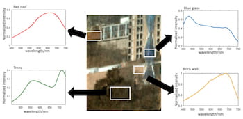 A scene from the Rice University campus captured with the TuLIPSS spectrometer provides spectral signatures that can be filtered for many purposes. The system allows data to be gathered in an instant for environmental or biological analysis. (Credit: Modern Optical Instrumentation and Bio-Imaging Laboratory/Rice University)
