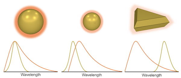 Rice University scientists have developed a method that can sense small concentrations of molecules near a nanoparticle’s surface by amplifying the light they emit when their spectral frequencies overlap with those of adjacent plasmonic nanoparticles. (Credit: Thomas Heiderscheit/Landes Research Group)