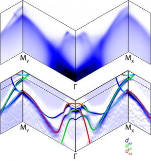 band structure map illustrates nematicity in iron selenide