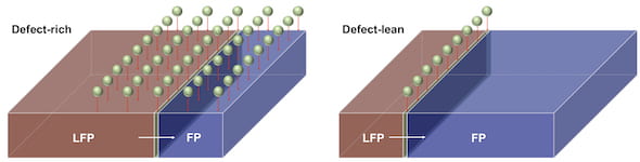 An illustration shows a battery’s cathode undergoing phase transition from iron phosphate (FP) to lithium iron phosphate (LFP) during charging. Simulations by Rice University scientists showed that adding defects — distortions in their crystal lattices — could help batteries charge faster. (Credit: Kaiqi Yang/Rice University)