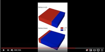 A battery’s cathode undergoes phase transition from iron phosphate (FP) to lithium iron phosphate (LFP) during charging. Simulations by Rice University scientists showed that adding defects — distortions in their crystal lattices — could help batteries charge faster, as the top animation shows. (Credit: Animation by Kaiqi Yang/Rice University)