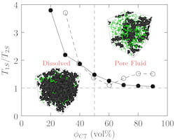 Rice University researchers used large-scale simulations to eliminate the role of paramagnetism in NMR characterization of oil and shale deposits in nanoporous shale formations. Under strong confinement, they found the volume fraction of heptane in a model polymer is low, as though the light hydrocarbon is being dissolved in the confining matrix. The figure shows measurements (open circles) and simulation results (filled circles) of the T1/T2 ratio for surface relaxation for one applied magnetic-field strength. 