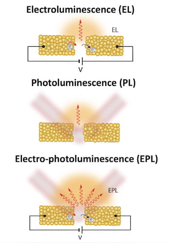 Electrical current and laser light combine at a gold nanogap to prompt a dramatic burst of light. The phenomenon could be useful for nanophotonic switches in computer chips and for advanced photocatalysts. (Credit: Courtesy of the Natelson Research Group/Rice University)