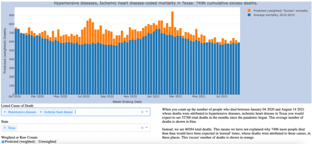 Heart disease and hypertension deaths in Texas excess mortality